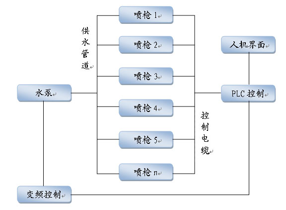 原料堆放场喷淋除尘系统